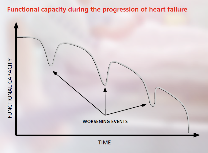 Functional capacity during the progression of heart failure Functional capacity during the progression of heart failure