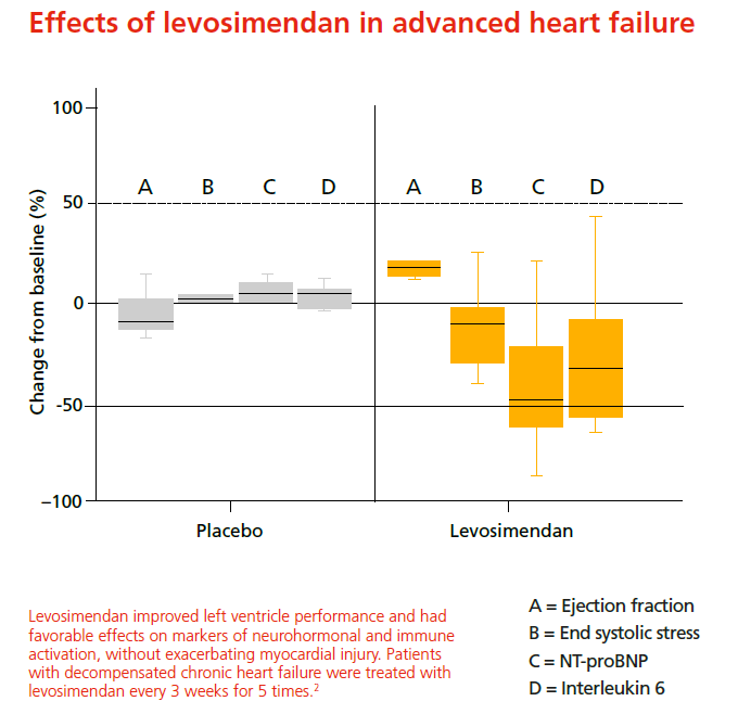 Effects of levosimendan in advanced heart failure Effects of levosimendan in advanced heart failure