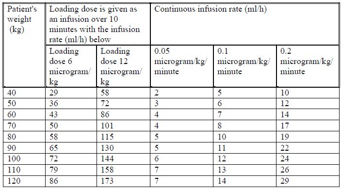 Dosing table Dosing table