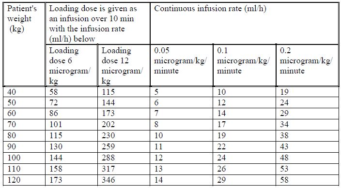 Loading dose table Loading dose table