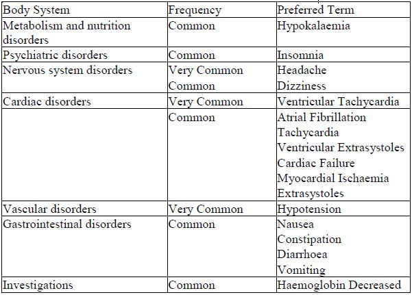 Summary of Adverse Reactions Summary of Adverse Reactions