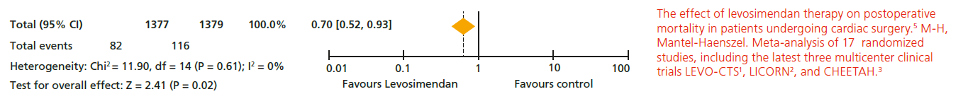 The effect of levosimendan therapy on postoperative mortality in patients undergoing cardiac surgery.5 The effect of levosimendan therapy on postoperative mortality in patients undergoing cardiac surgery.5