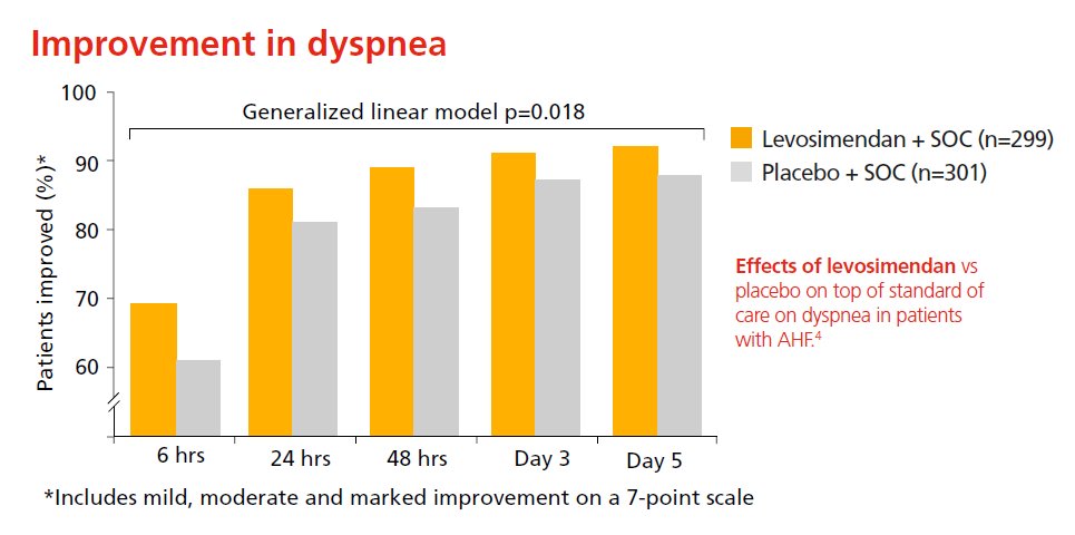 Improvement in dyspnea Improvement in dyspnea