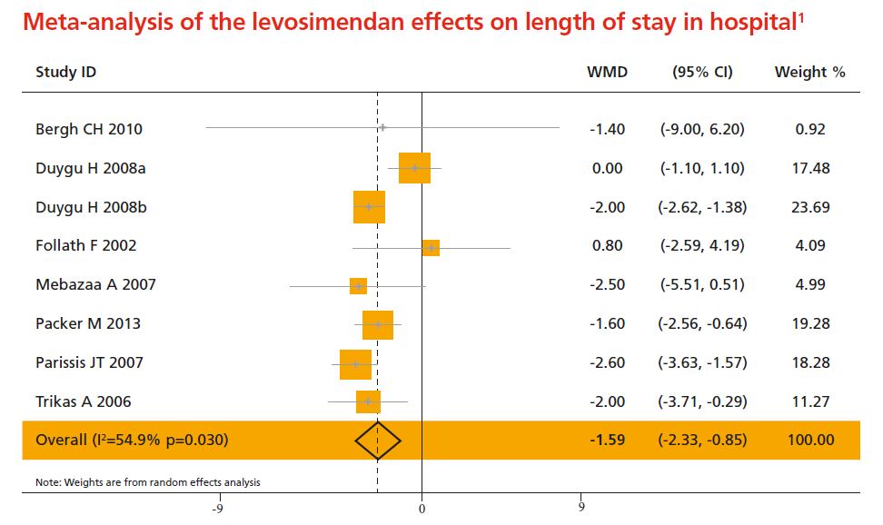 Meta-analysis of the levosimendan effects on length of stay in hospital1 Meta-analysis of the levosimendan effects on length of stay in hospital1