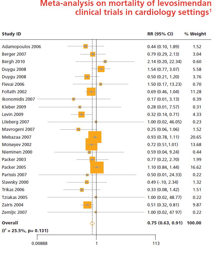 Meta-analysis on mortality of levosimendan clinical trials in cardiology settings1 Meta-analysis on mortality of levosimendan clinical trials in cardiology settings1