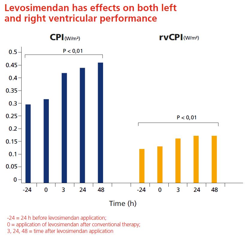 Levosimendan has effects on both left and right ventricular performance Levosimendan has effects on both left and right ventricular performance