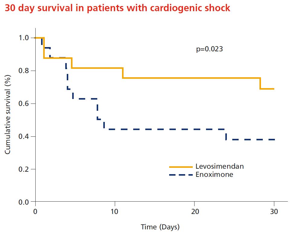 30 day survival in patients with cardiogenic shock 30 day survival in patients with cardiogenic shock