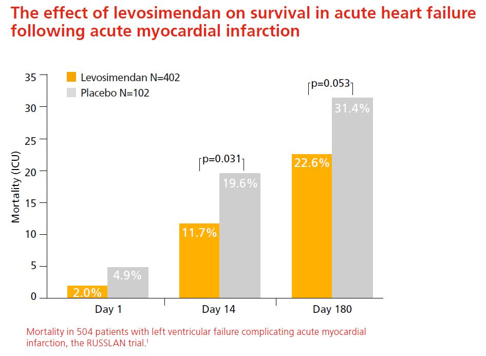 The effect of levosimendan on survival in acute heart failure following acute myocardial infarction The effect of levosimendan on survival in acute heart failure following acute myocardial infarction