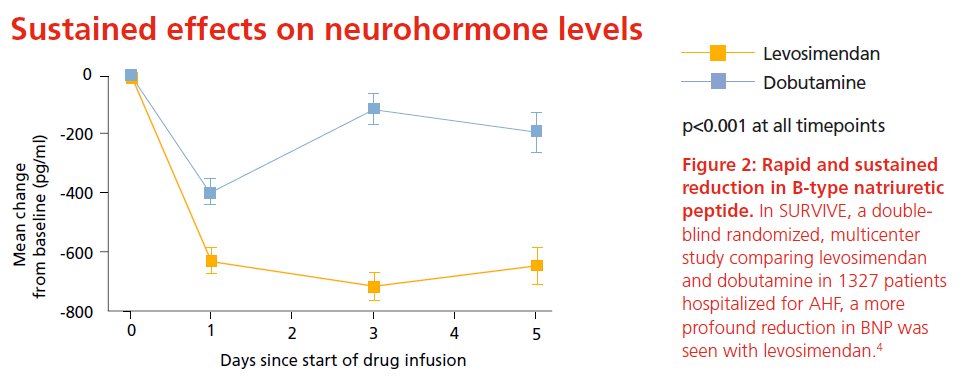 Sustained effects of neurohormone levels Sustained effects of neurohormone levels